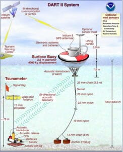 Diagram of the DART II tsunami detection system, showing an anchored surface buoy with sensors, communication devices, and a seabed pressure sensor connected by cables, with measurements and labeled components.