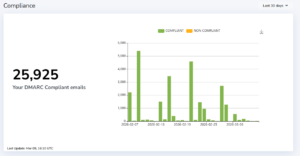 A dashboard showing DMARC compliance with a bar graph of compliant (green) and non-compliant (orange) emails over time, and a total of 25,925 compliant emails displayed on the left side.
