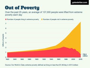 "Out of Poverty" the title reads, with the caption, "Over the past 25 years, an average of 137,000 people were lifted from extreme poverty each day." The chart shows that in 1820, the "Number of people living in extreme poverty" was about 95 percent of the world population. The portion of the chart showing "Number of people not in extreme poverty" rises slowly but steadily, angling up a little in about 1930, then angling up sharply in about 1955. Meanwhile, the portion of the chart showing extreme poverty rises slowly, ramping up a bit faster in about 1965, peaking in about 1975 with about 2 billion people, and then ramping down sharply (with a couple of bumps up in around the mid-1990s and 2005ish), until crashing down to around 705.5 million in 2015.