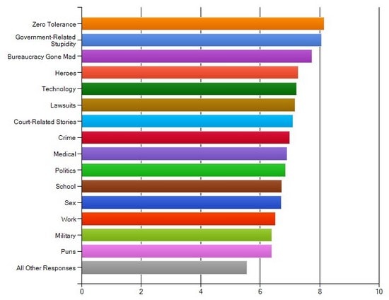 TRUE Book Survey Results