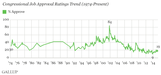 Gallup poll of Congressional approval over time