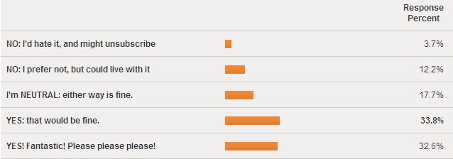 Chart of Free reader response