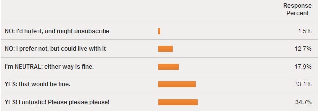 Chart of Premium reader response