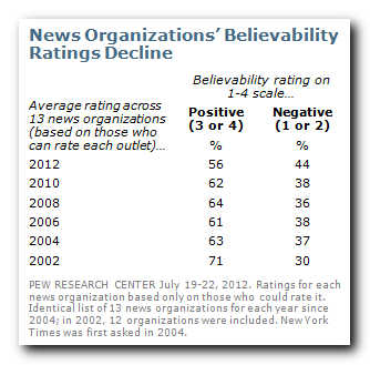 Decline in news media 'believability' numbers