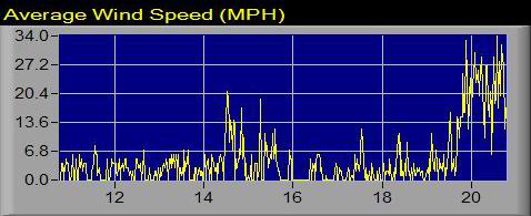 20 December 2010 wind snapshot